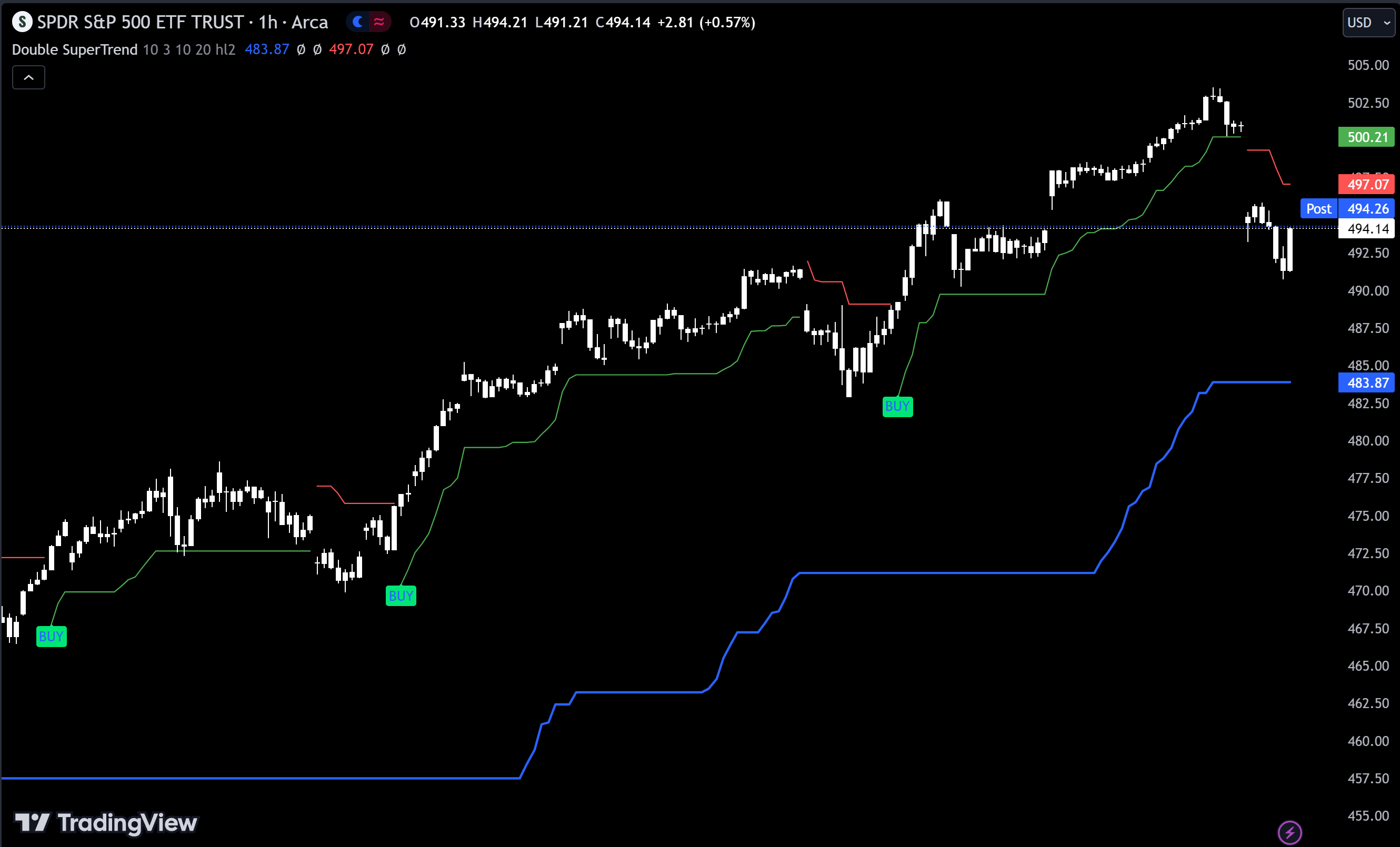 Image of the Double SuperTrend TradingView Indicator