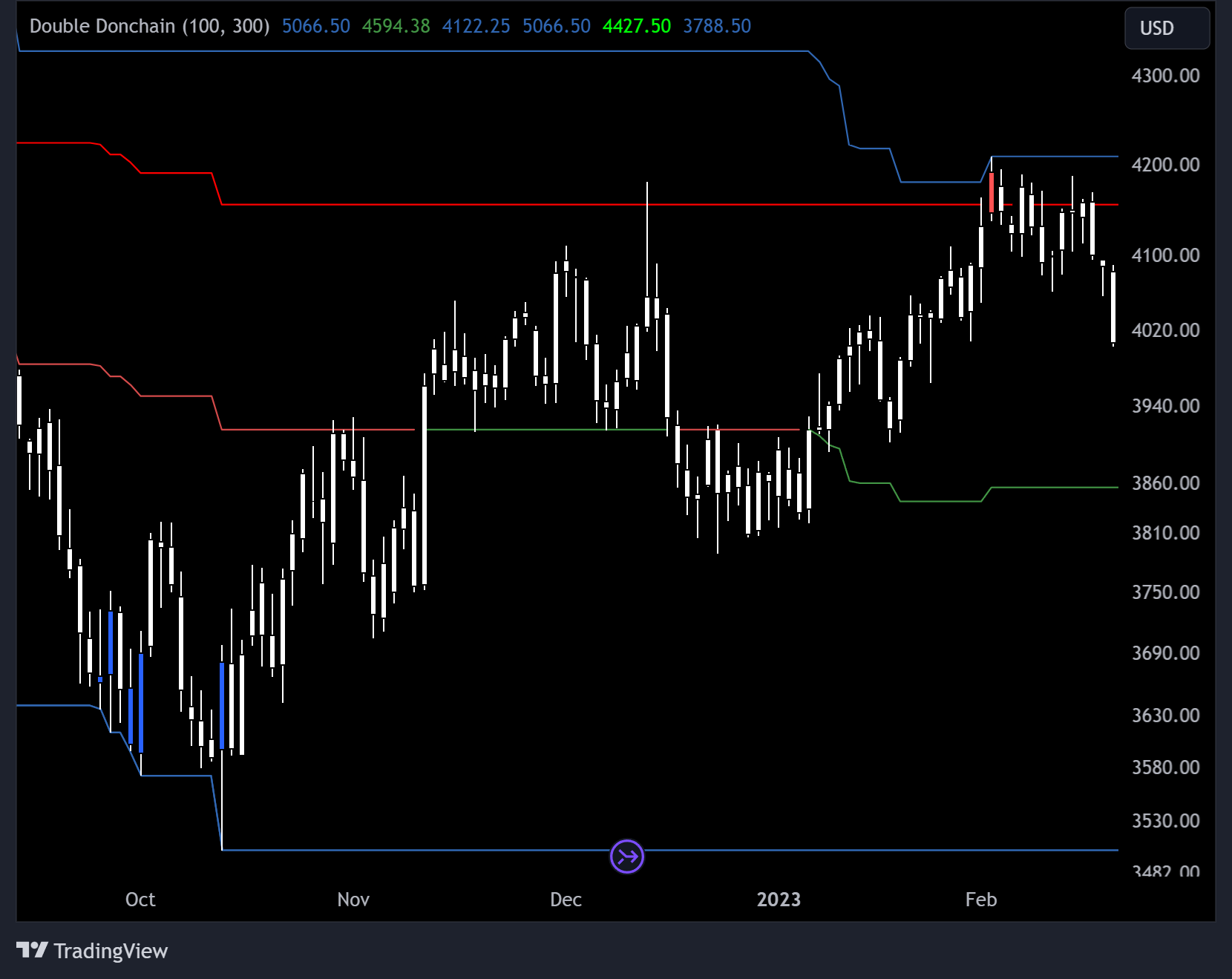 Chart image from tradingview showing the Supertrend indicator
