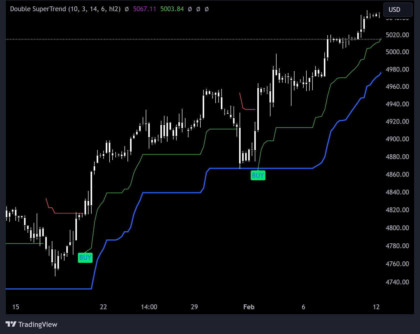 Chart image from tradingview showing the Supertrend indicator