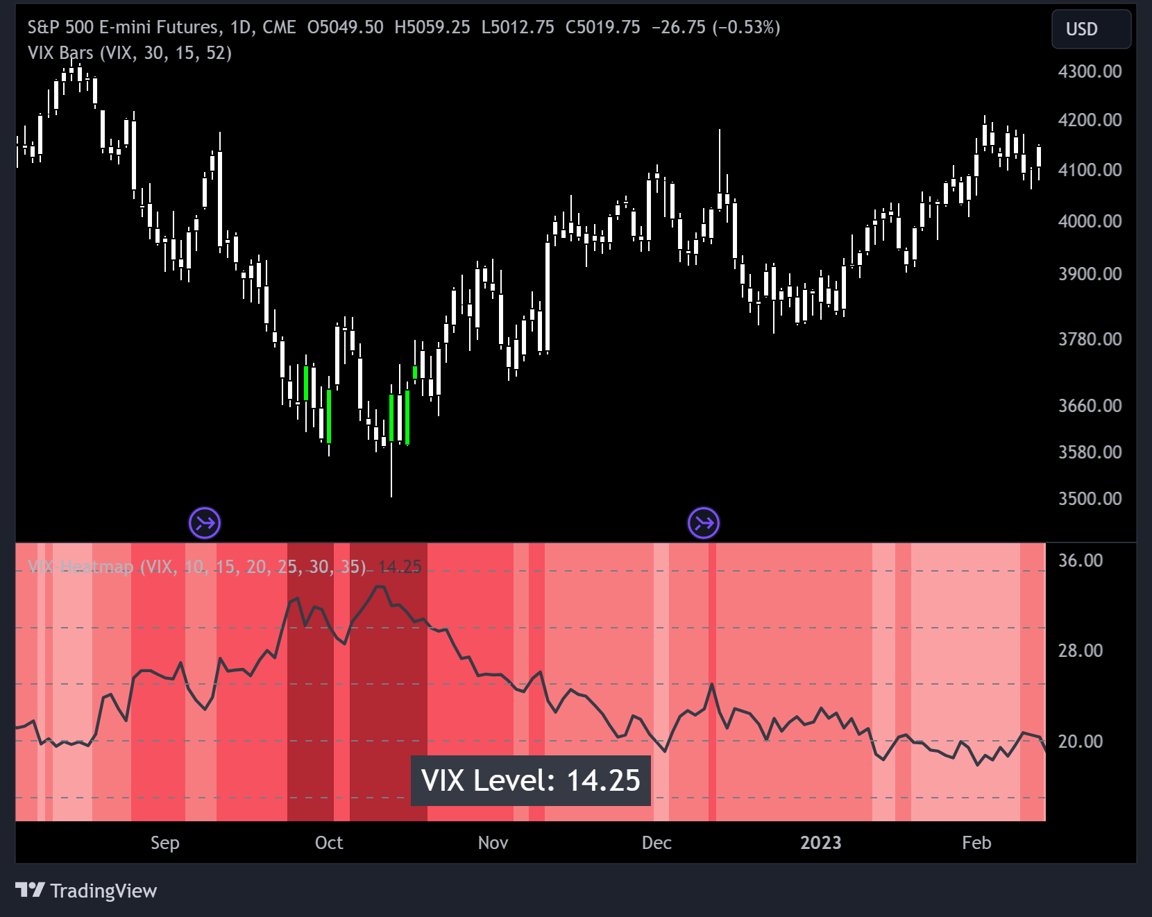 Image of the VIX Heatmap indicator on a TradingView Chart