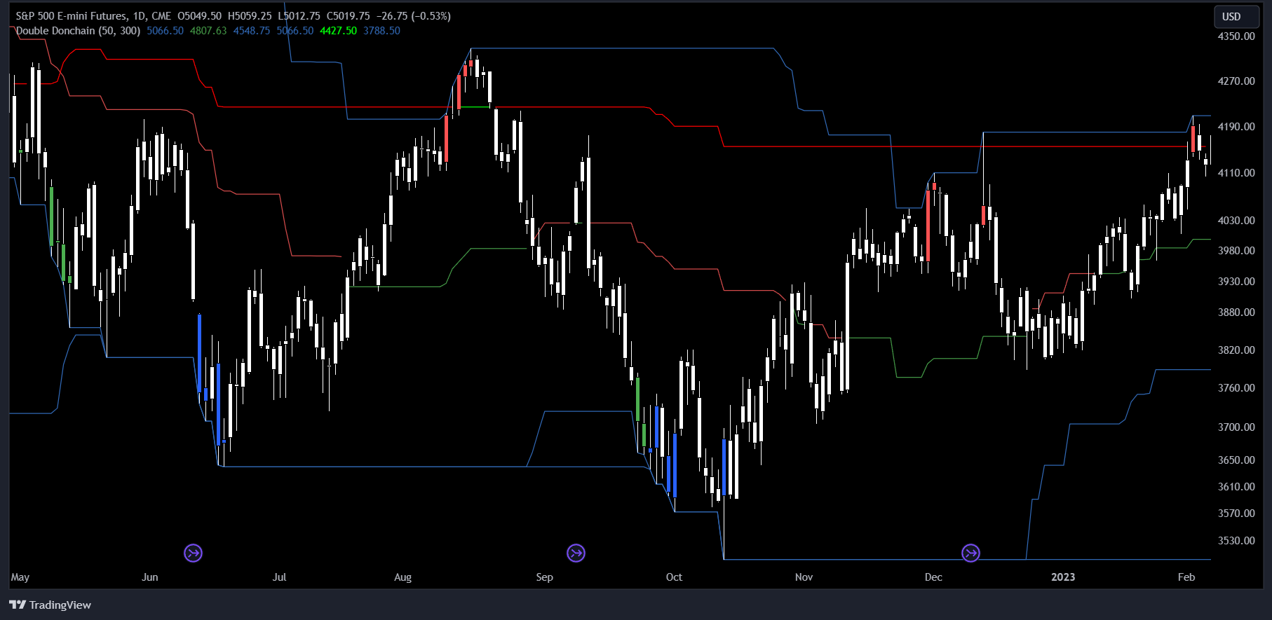 ES futures chart image with double doncian indicator