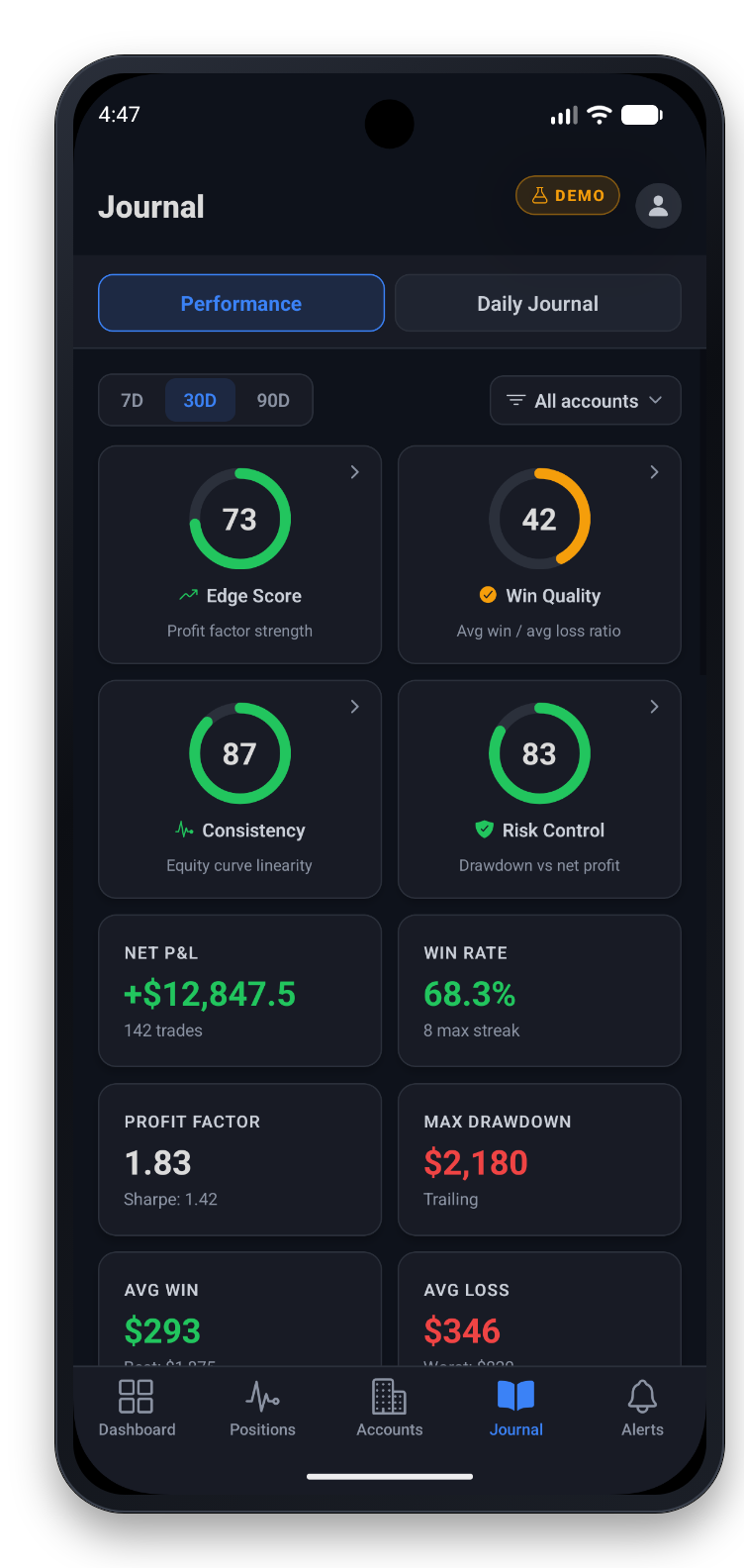 The Journal performance view with edge, win quality, consistency and risk control scores
