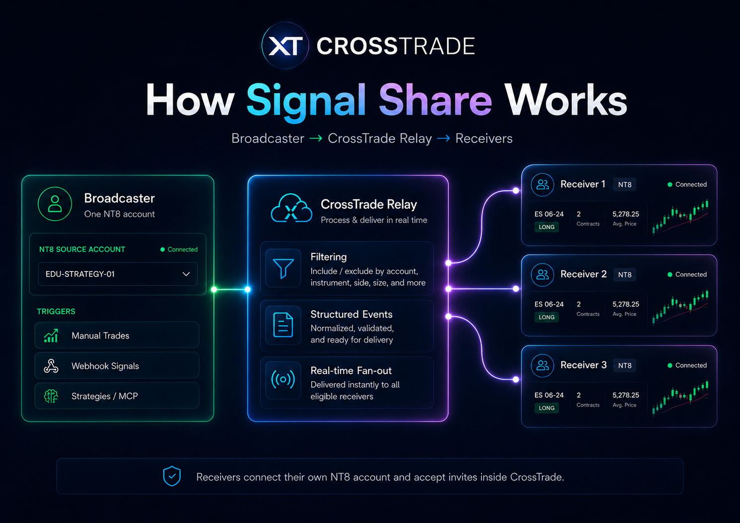 Diagram of the Signal Share flow: sender fires a trade, the Chicago relay broadcasts it, and every invited recipient receives the signal in the same window